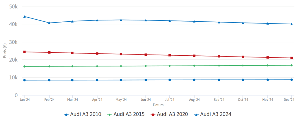 أسعار أودي A3