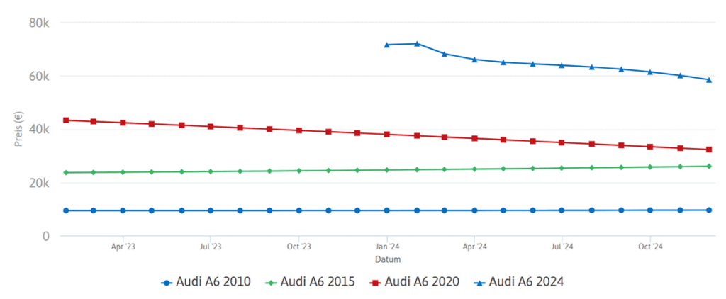 أسعار أودي A6