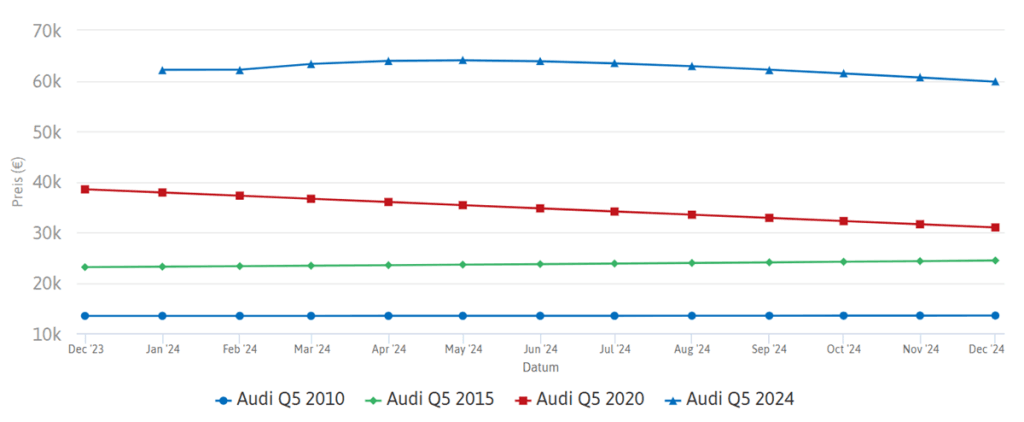 أسعار أودي Q5