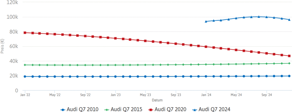 أسعار أودي Q7