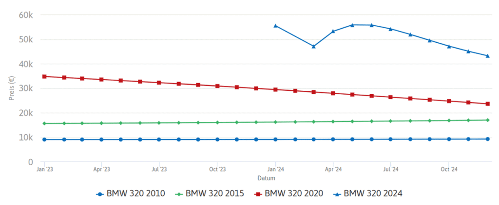 اسعار سيارات BMW في ألمانيا 6 أسعار بي ام دبليو 320