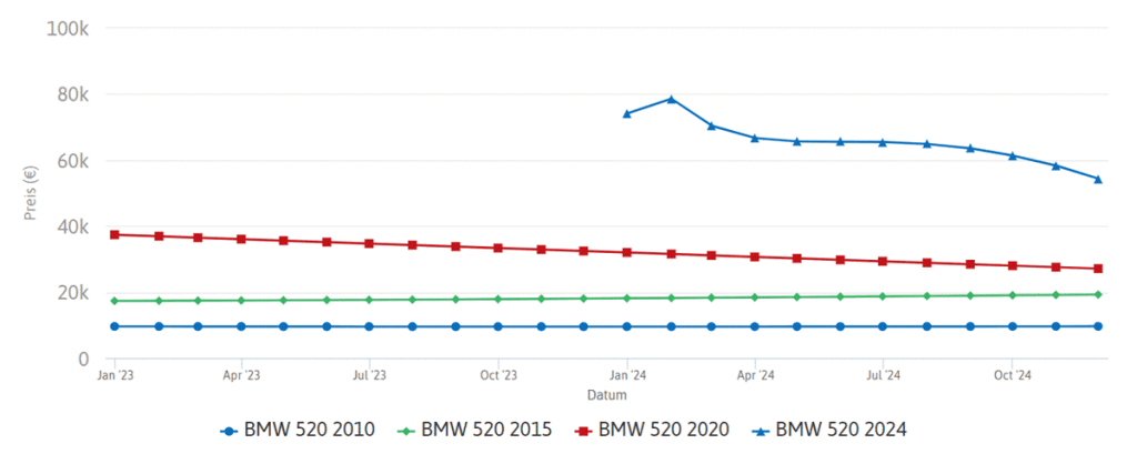 اسعار سيارات BMW في ألمانيا 8 أسعار بي ام دبليو 520