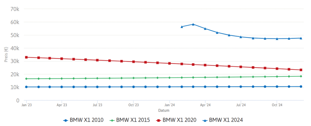 اسعار سيارات BMW في ألمانيا 7 أسعار بي ام دبليو X1