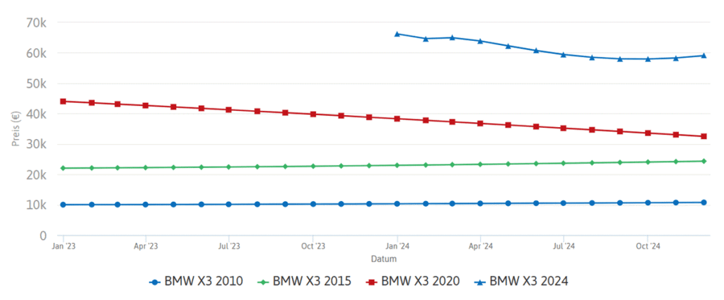 اسعار سيارات BMW في ألمانيا 9 أسعار بي ام دبليو X3