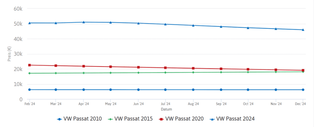 أسعار فوكس Passat