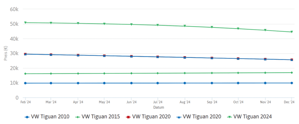 أسعار فوكس فاجن Tiguan
