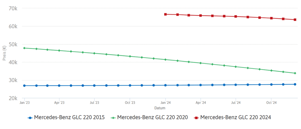 أسعار مرسيدس GLC 220