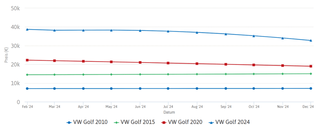 اسعار فولكس فاجن فوكس جولف في ألمانيا