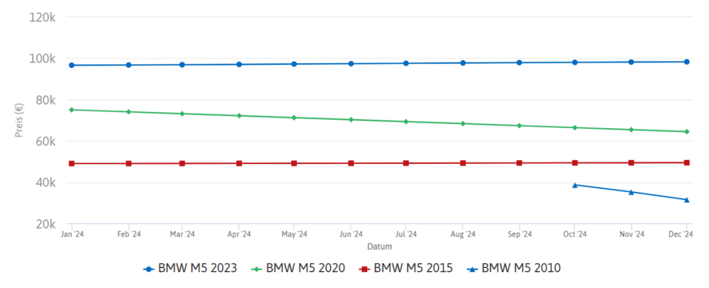اسعار سيارات BMW في ألمانيا 2 سعر BMW M5 في ألمانيا