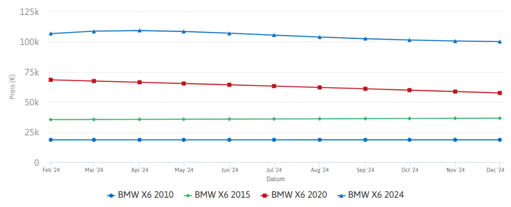 اسعار سيارات BMW في ألمانيا 4 سعر BMW X6 في ألمانيا