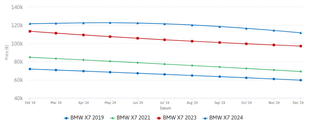 اسعار سيارات BMW في ألمانيا 5 سعر BMW X7 مستعملة في ألمانيا