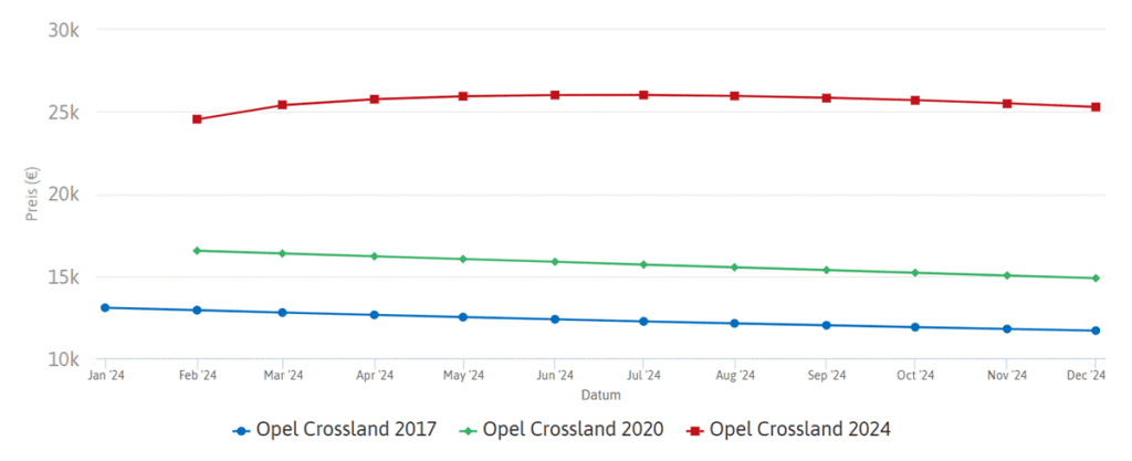 سعر أوبل Crossland في ألمانيا