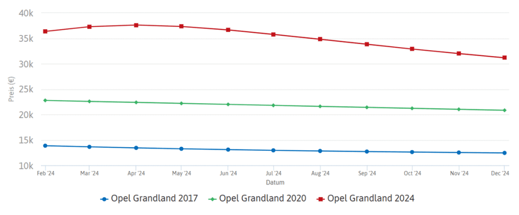 سعر أوبل Grandland في ألمانيا