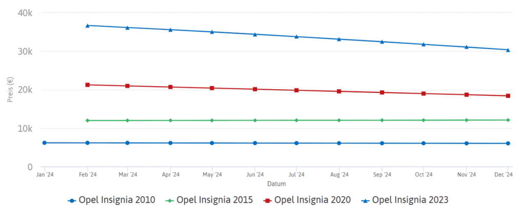سعر أوبل Insignia في ألمانيا
