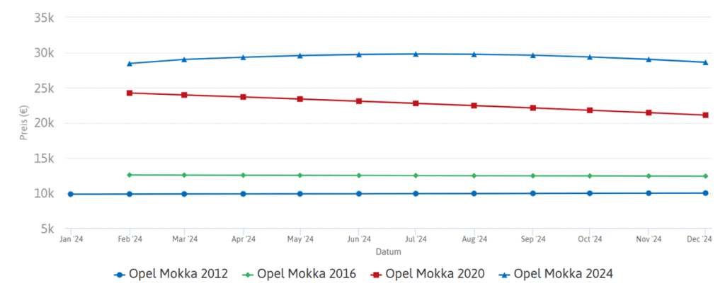 سعر أوبل Mokka في ألمانيا