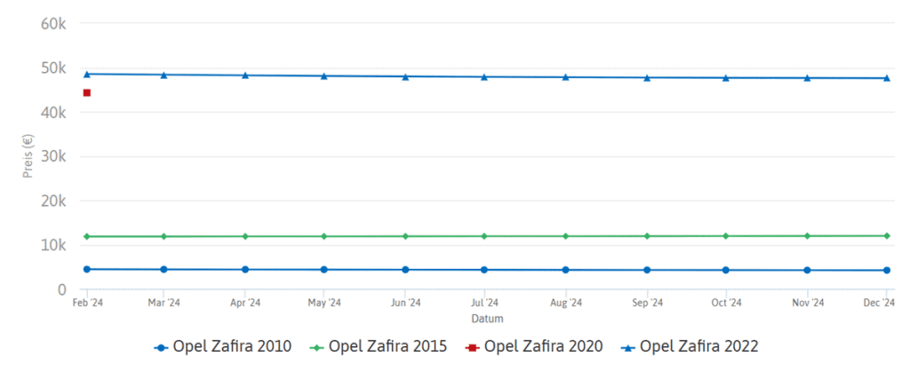 سعر أوبل Zafira في ألمانيا