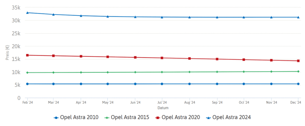 سعر أوبل استرا في ألمانيا