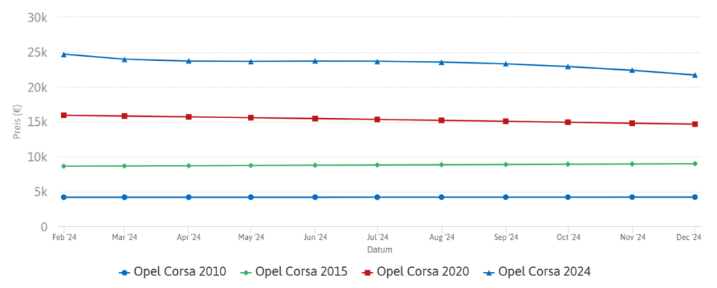 سعر أوبل كورسا في ألمانيا