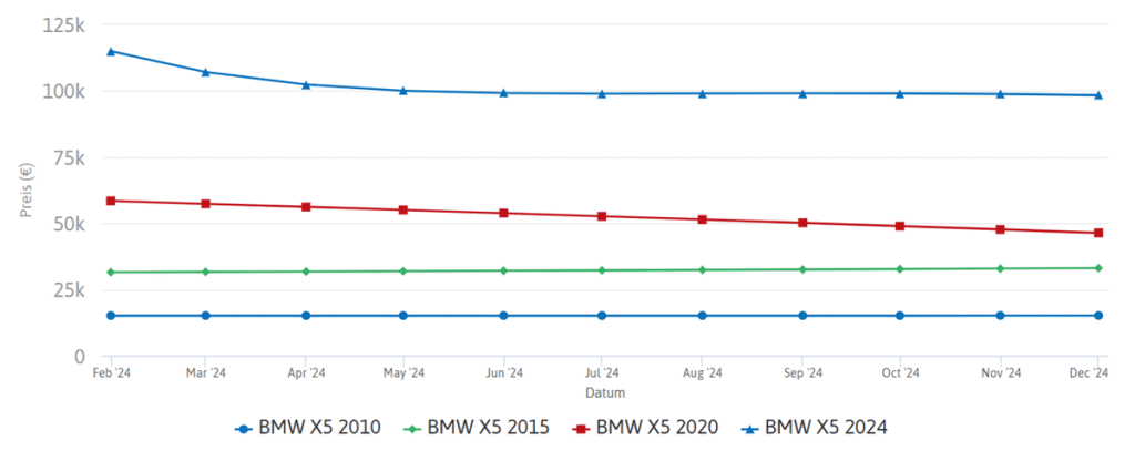 اسعار سيارات BMW في ألمانيا 3 سعر سيارة BMW X5 في المانيا