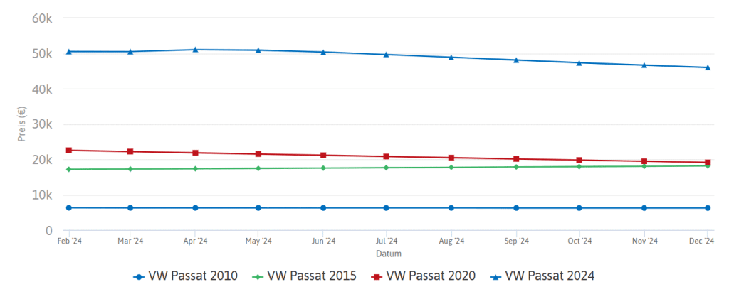 سعر فولكس فاجن فوكس باسات في ألمانيا